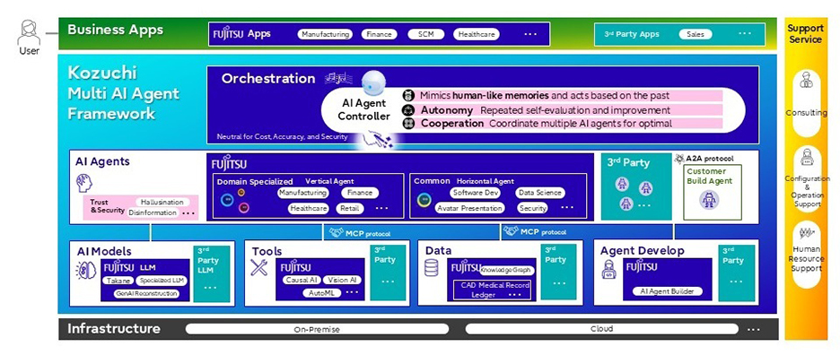 Overall architectural diagram of the Fujitsu Kozuchi Multi AI Agent Framework, illustrating elements from business applications to AI agents, models, and infrastructure.