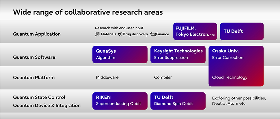 Figure showing the overall landscape of collaborative research areas in Fujitsu's quantum computer R&D