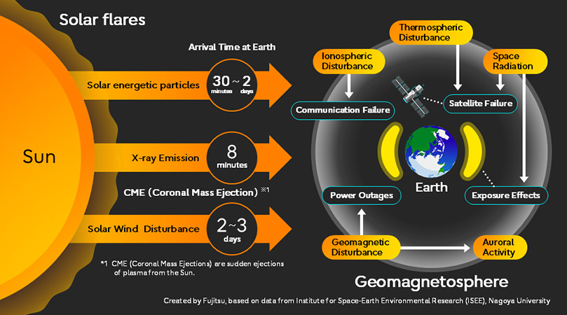 Diagram illustrating the impact of solar flares on Earth, including arrival times for high-energy particles (30 minutes to 2 days), X-rays (8 minutes), and coronal mass ejections (CMEs) (2-3 days), and their corresponding effects.