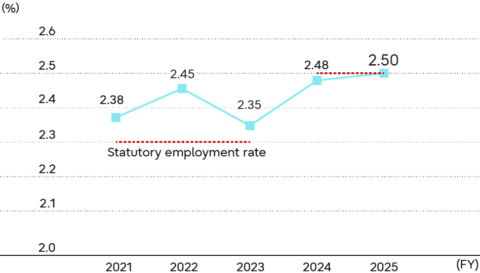 Employment Ratio of People with Disabilities (Fujitsu)