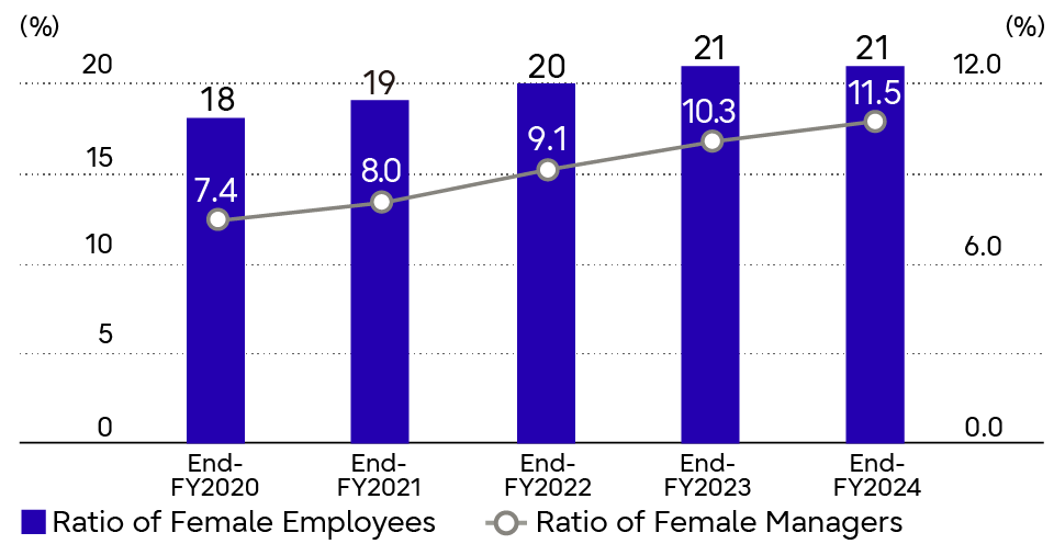 Ratio of Women Employees・Ratio of Women Managers