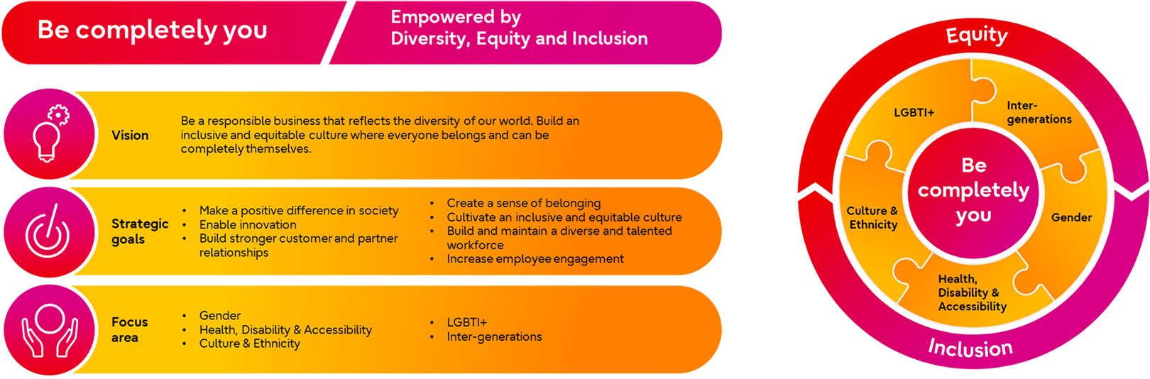 Global DE&I Vision & Inclusion Wheel