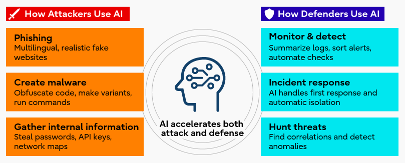 Figure 1: In an era when attackers use AI, defenders must also respond with AI, Source: Fujitsu
