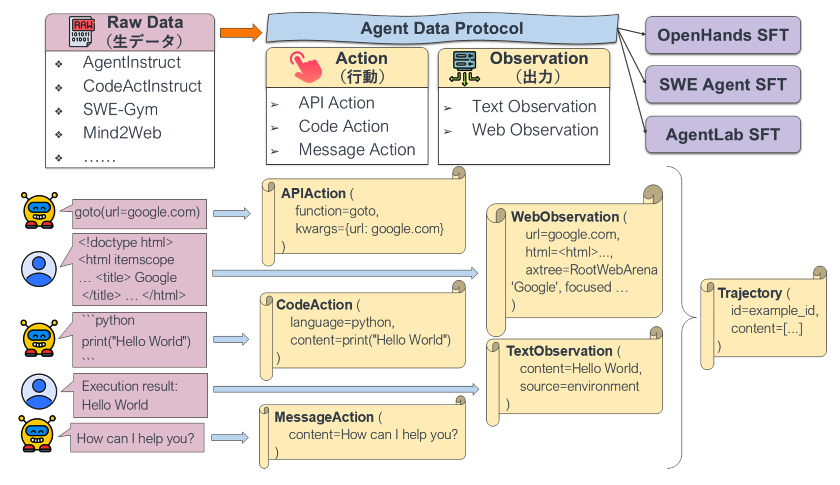 Agent Data Protocolの概念図