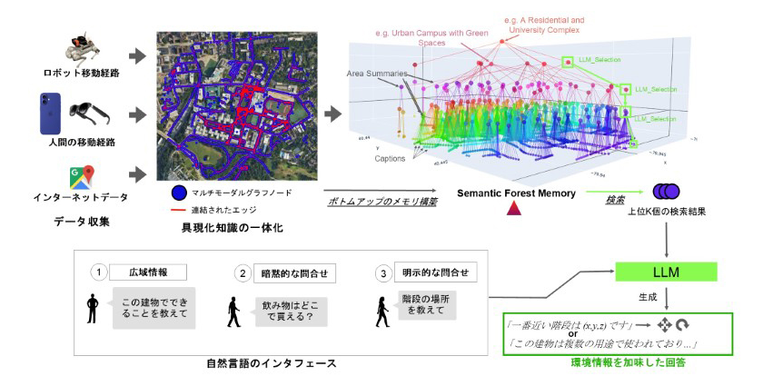Embodied RAG（Retrieval-Augmented Generation）の概念図