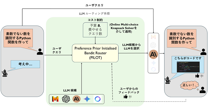 Adaptive LLM Routingの概念図