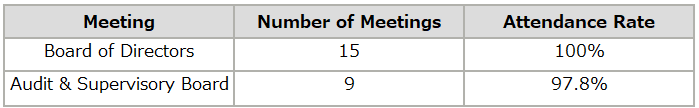 FY2024 Attendance at Meetings of the Board of Directors or Audit & Supervisory Board