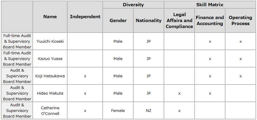 Skills Matrix (Auditors)