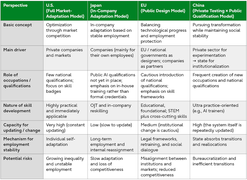 Conceptual diagram comparing four employment system models in the AI era