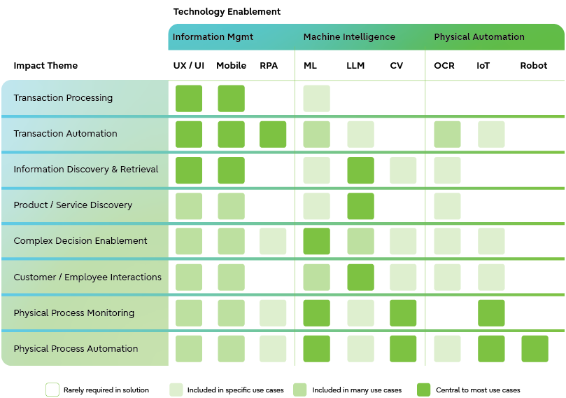 Impact of Technologies on Business Themes: A heatmap showing the impact of various technologies on different business themes, rated on a scale. Business themes include Transaction Processing, Transaction Automation, Information Discovery & Retrieval, Product / Service Discovery, Complex Decision Support, Customer / Employee interactions, Physical monitoring, and Physical Process Automation. Technologies are grouped under Information Management (UX/UI, Mobile, RPA), Machine Intelligence (ML, LLM, CV, OCR), and Physical Automation (IoT, Robot).