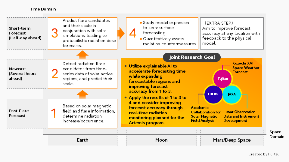 Diagram outlining a collaborative research project on solar activity prediction and space weather forecasting for Earth, the Moon, and Mars/deep space. It shows a three-stage prediction process: flare prediction, short-term prediction (hours before), and pre-event prediction (13 hours before). The diagram also summarizes the research objectives, including the use of explainable AI, and the roles of Kozuchi XAI, Fujitsu, and JAXA.