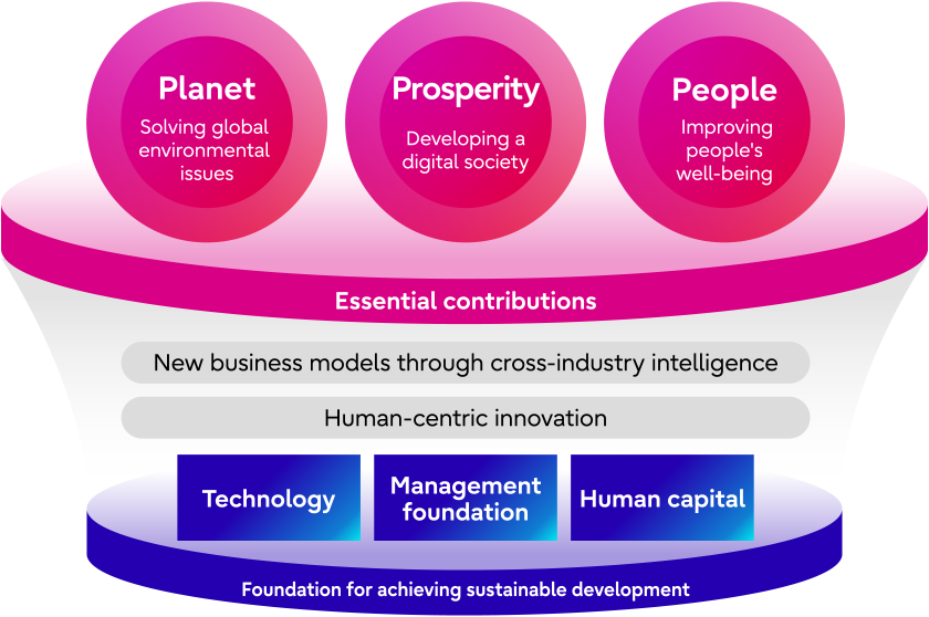  An illustration explaining the three materialities (Planet, Prosperity, People)
