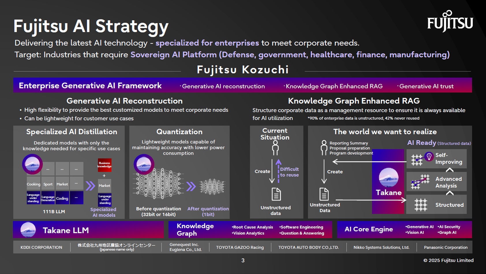 Diagram outlining Fujitsu's AI strategy, introducing enterprise generative AI, security measures, the Takane model, and knowledge graphs.