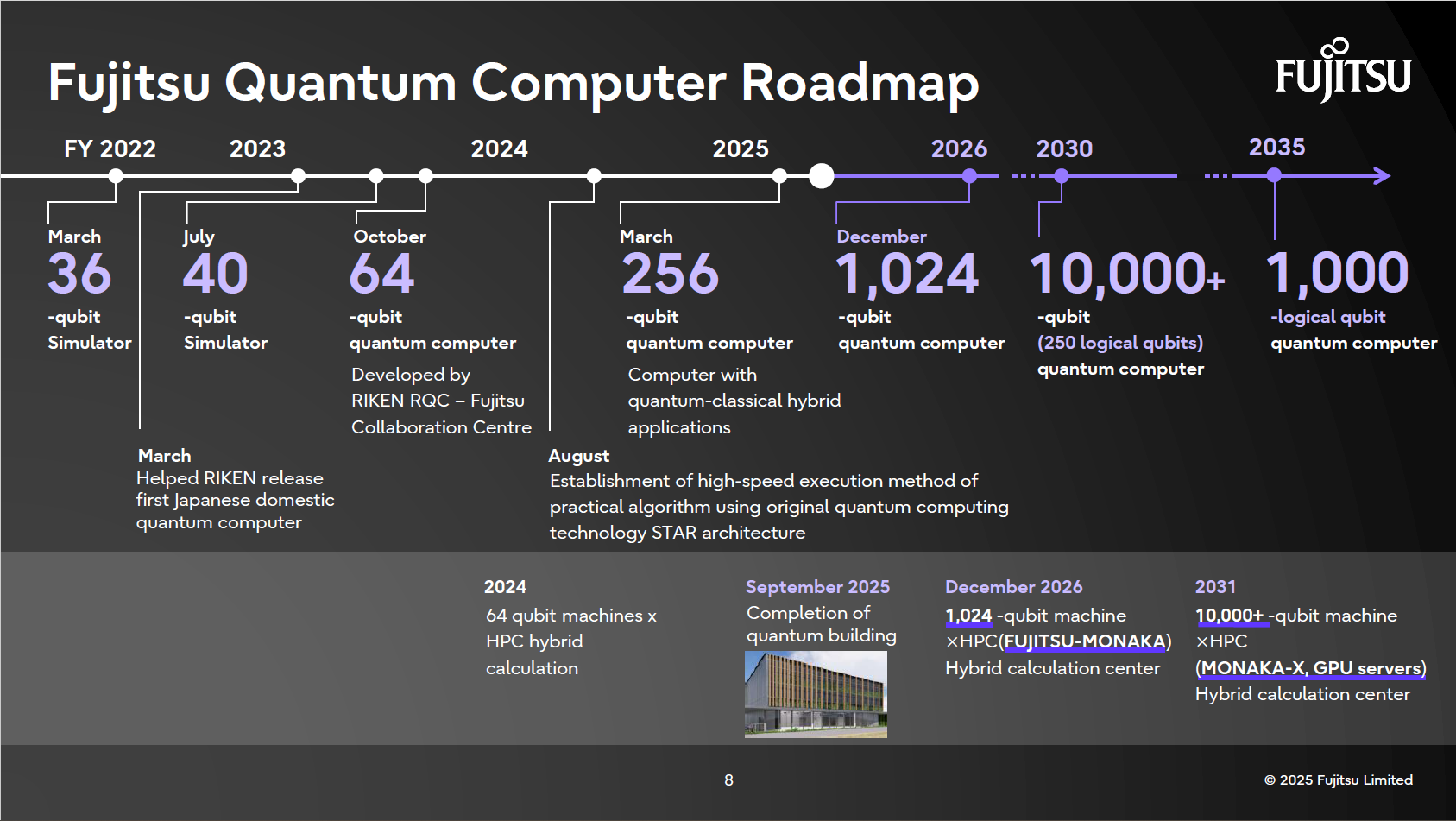 Fujitsu Quantum Computer roadmap, indicating 1024-qubit realization by 2026 and 10,000-qubit achievement by 2030.