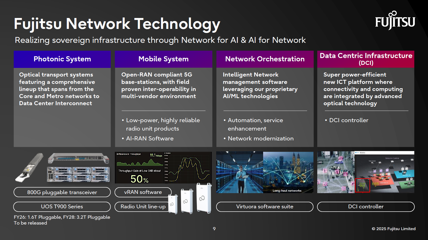 Fujitsu network strategy, realizing sovereign infrastructure through AI for Network and Network for AI, utilizing Photonics, Mobile, Orchestration, and DCI technologies.