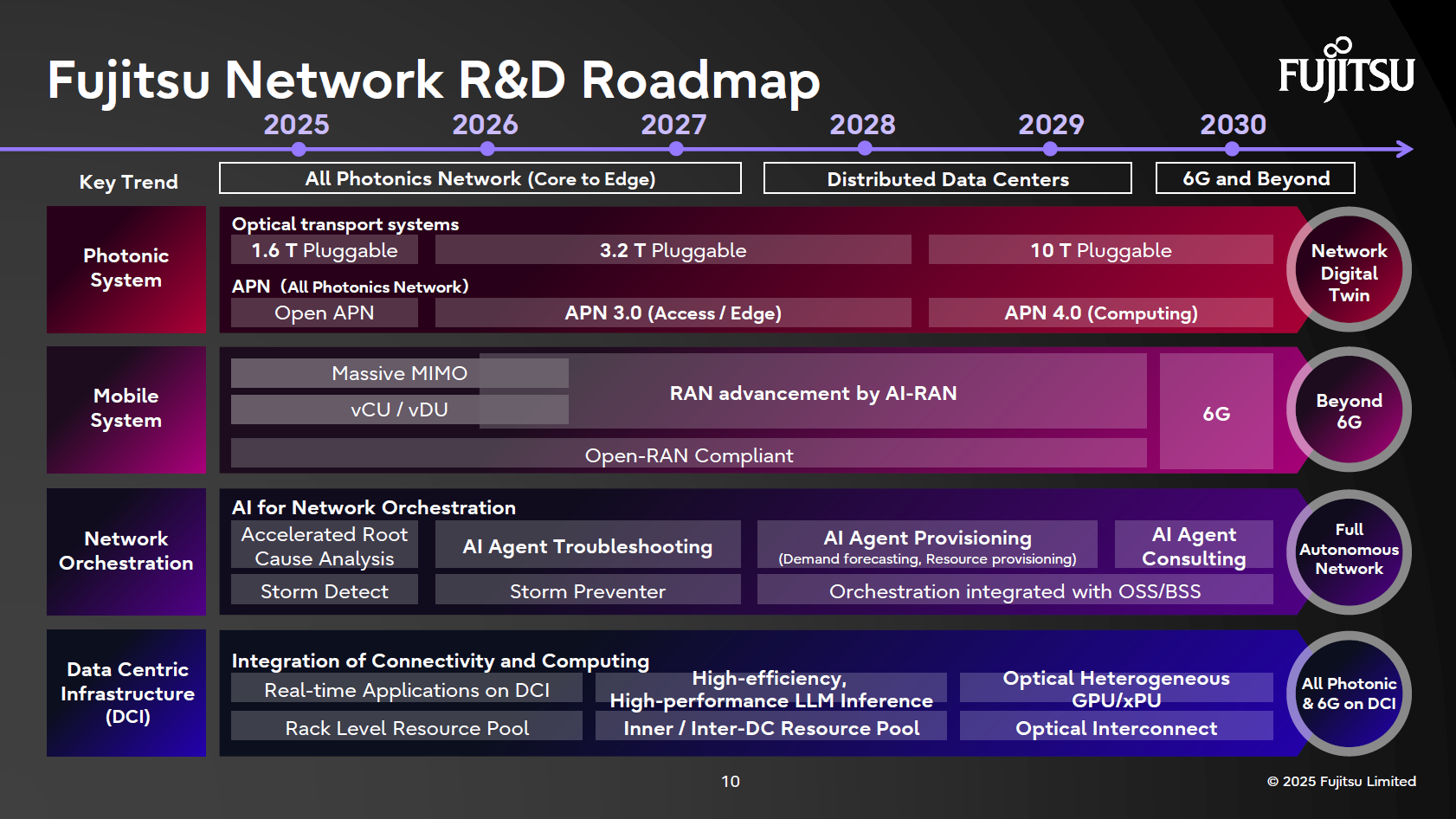 Fujitsu network R&D roadmap, outlining acceleration and network technology measures with Photonics, Open-RAN, AI operations, and DCI technologies.