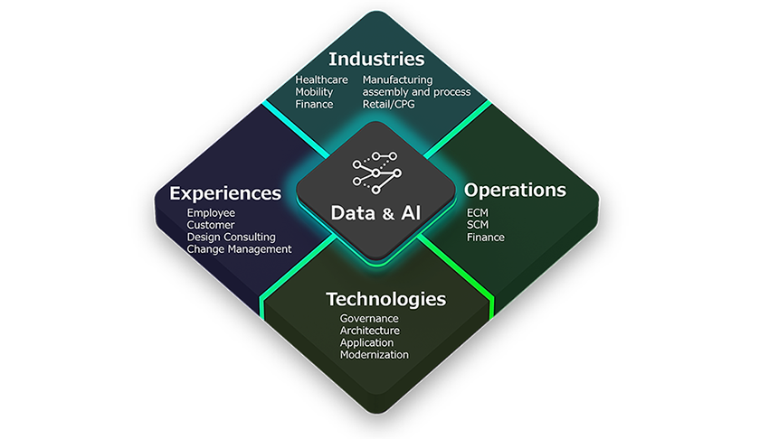 Visual representation of Uvance Wayfinders' AI-powered consulting approach for industry-specific transformation.